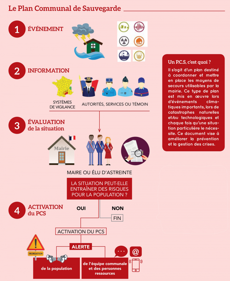Plan de Sauvegarde Infographie